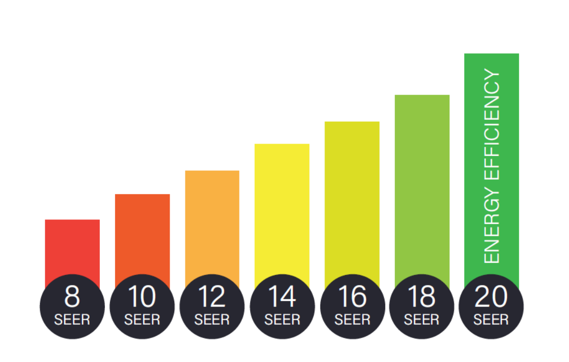 What is SEER Rating and How Does it Impact your HVAC system Performance